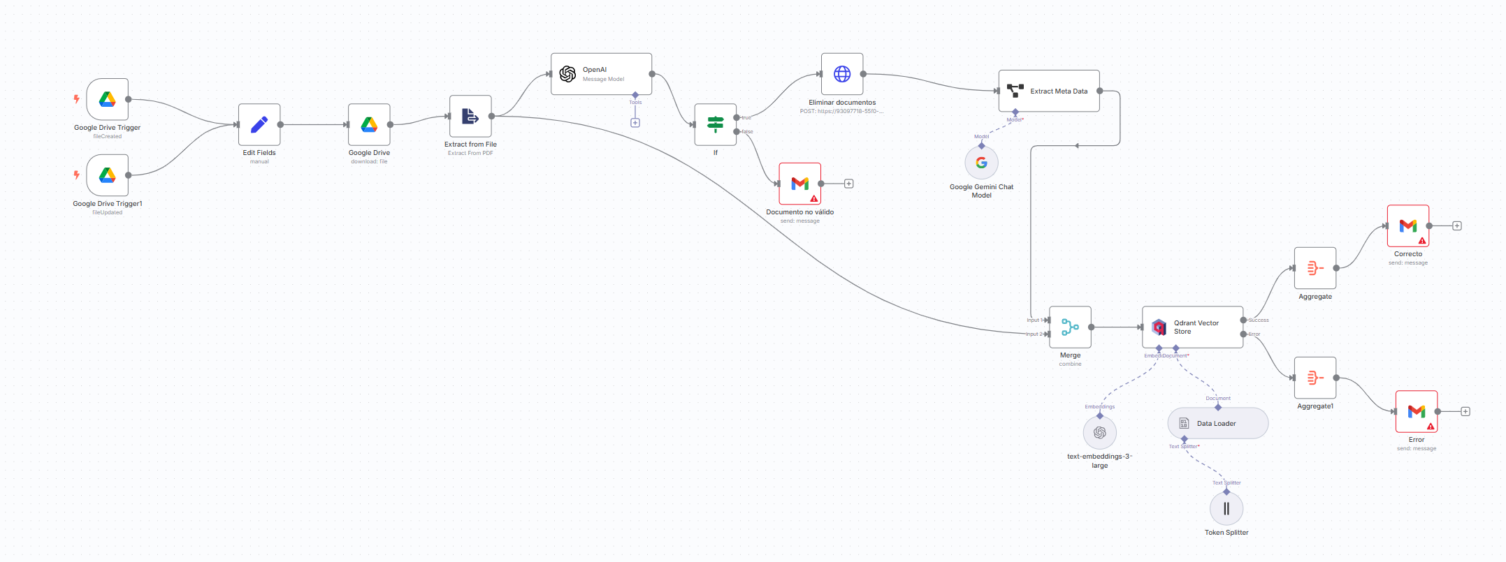 Workflow de Carga de Documentos