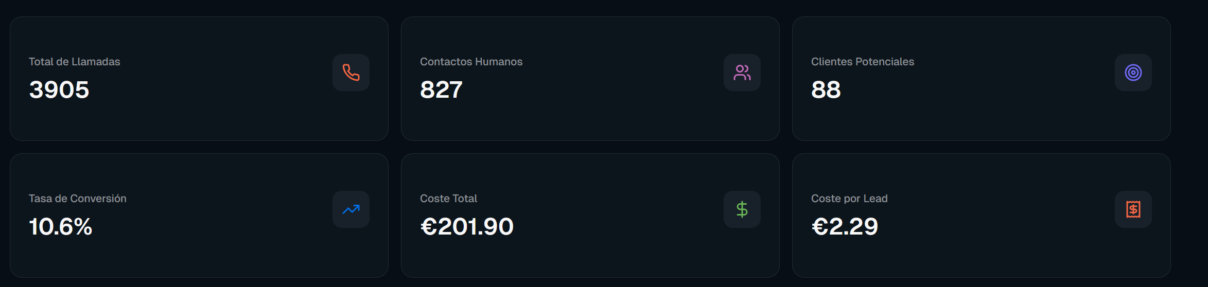 Dashboard de resultados reales de DameAgua - 3905 llamadas, 827 contactos, 88 clientes potenciales