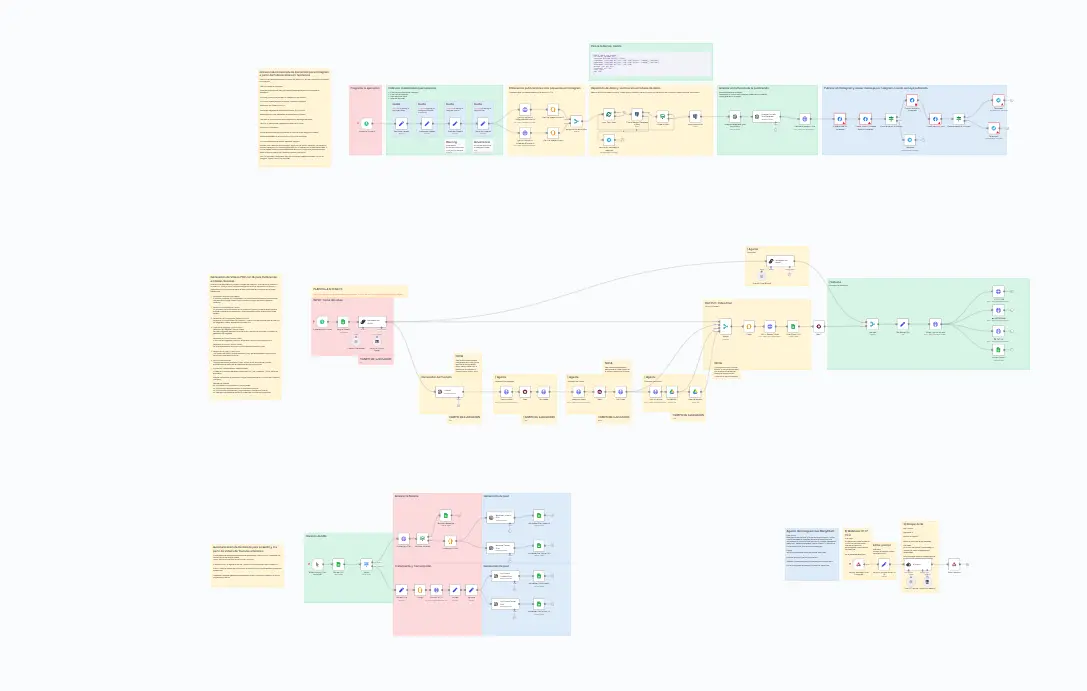 Sistema de Gestión de Redes Sociales y Creación de Contenido Automatizado